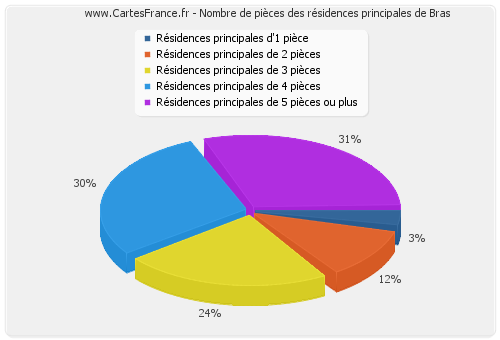 Nombre de pièces des résidences principales de Bras