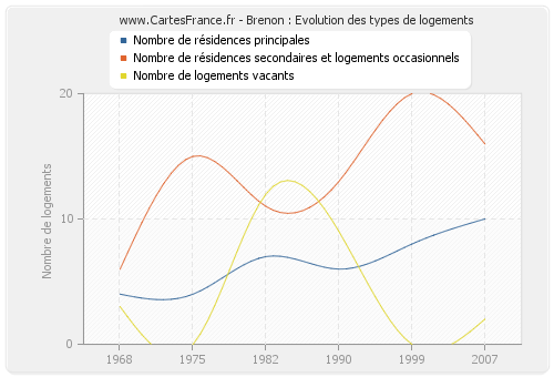 Brenon : Evolution des types de logements