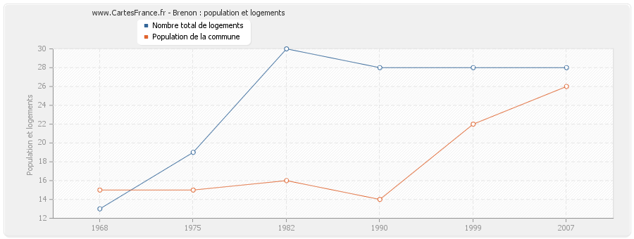 Brenon : population et logements