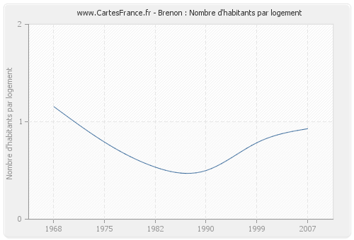 Brenon : Nombre d'habitants par logement