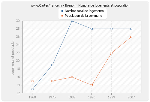 Brenon : Nombre de logements et population