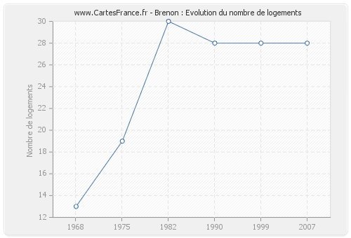 Brenon : Evolution du nombre de logements