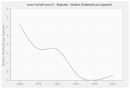 Brignoles : Nombre d'habitants par logement