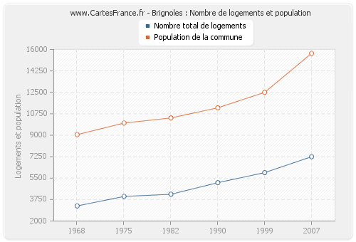 Brignoles : Nombre de logements et population