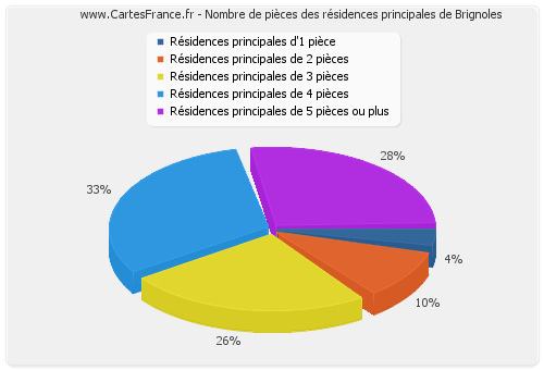 Nombre de pièces des résidences principales de Brignoles