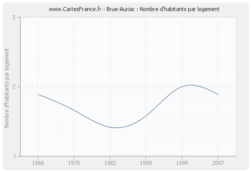 Brue-Auriac : Nombre d'habitants par logement