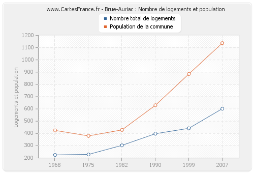 Brue-Auriac : Nombre de logements et population
