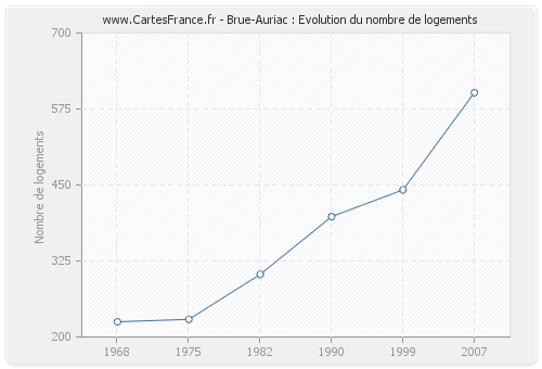 Brue-Auriac : Evolution du nombre de logements