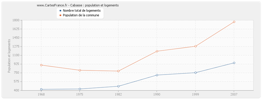 Cabasse : population et logements