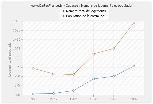 Cabasse : Nombre de logements et population