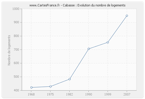 Cabasse : Evolution du nombre de logements