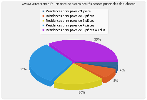 Nombre de pièces des résidences principales de Cabasse