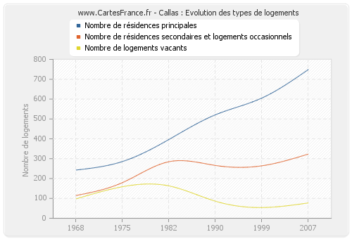 Callas : Evolution des types de logements