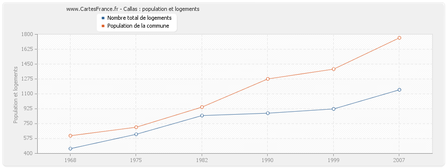 Callas : population et logements