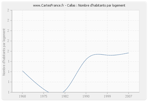 Callas : Nombre d'habitants par logement