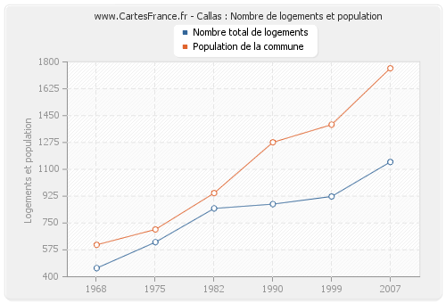 Callas : Nombre de logements et population