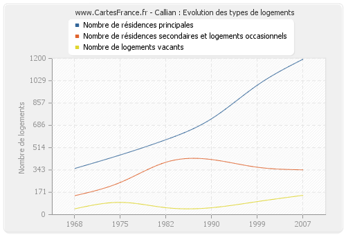 Callian : Evolution des types de logements