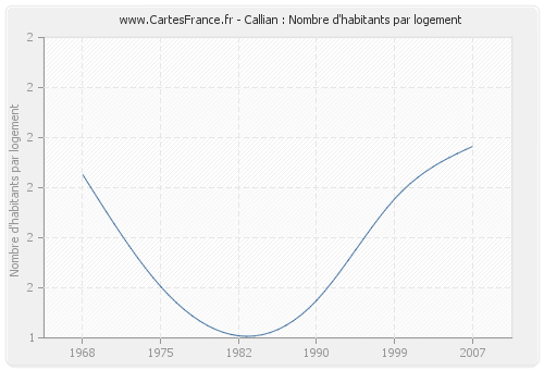 Callian : Nombre d'habitants par logement