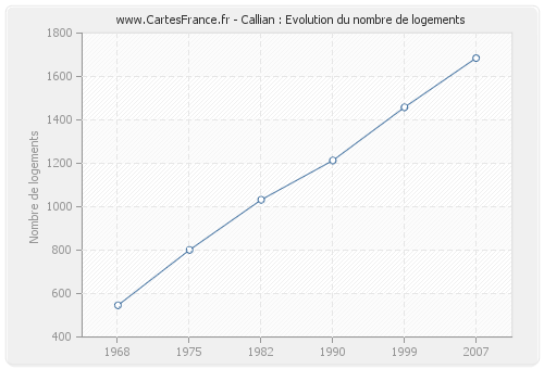 Callian : Evolution du nombre de logements