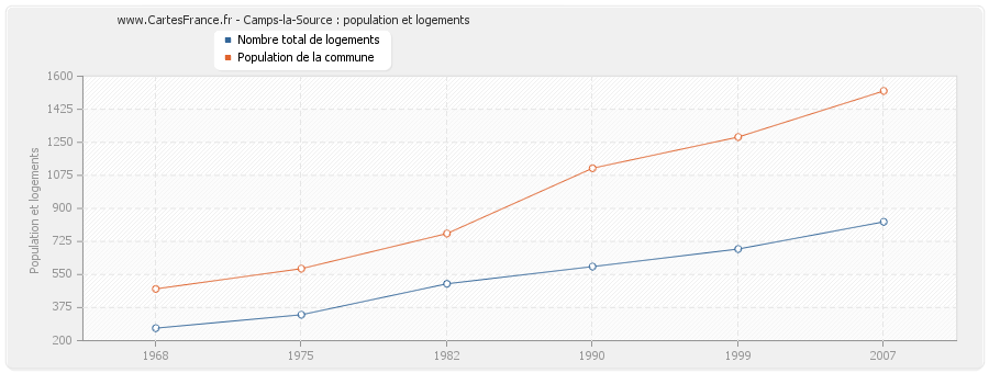 Camps-la-Source : population et logements