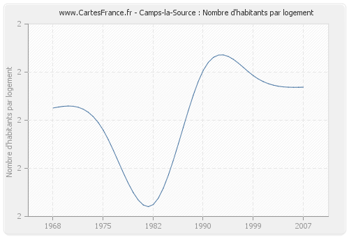 Camps-la-Source : Nombre d'habitants par logement