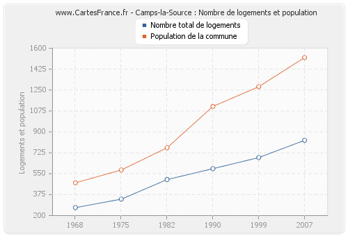 Camps-la-Source : Nombre de logements et population
