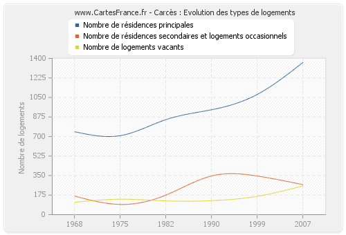 Carcès : Evolution des types de logements