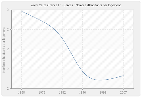 Carcès : Nombre d'habitants par logement