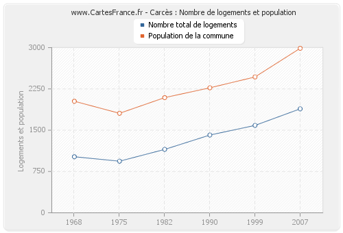 Carcès : Nombre de logements et population