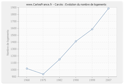 Carcès : Evolution du nombre de logements