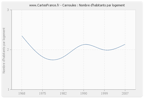 Carnoules : Nombre d'habitants par logement