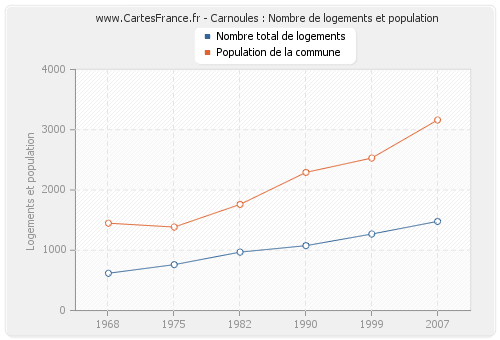 Carnoules : Nombre de logements et population