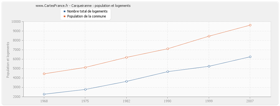 Carqueiranne : population et logements