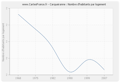 Carqueiranne : Nombre d'habitants par logement