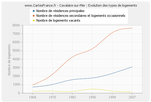 Cavalaire-sur-Mer : Evolution des types de logements