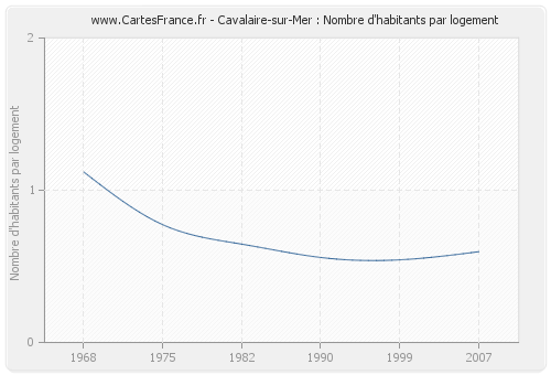 Cavalaire-sur-Mer : Nombre d'habitants par logement