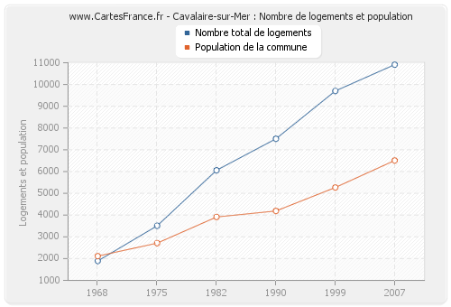 Cavalaire-sur-Mer : Nombre de logements et population