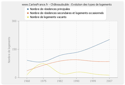 Châteaudouble : Evolution des types de logements