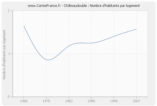Châteaudouble : Nombre d'habitants par logement