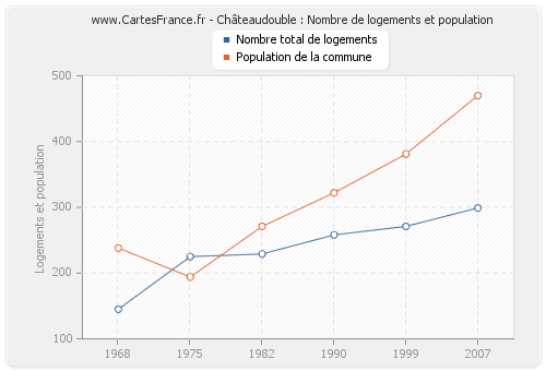Châteaudouble : Nombre de logements et population