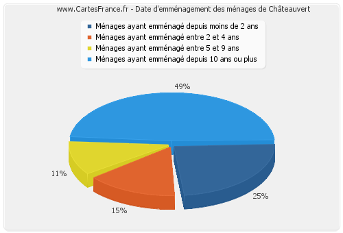 Date d'emménagement des ménages de Châteauvert