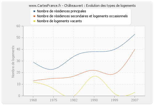 Châteauvert : Evolution des types de logements