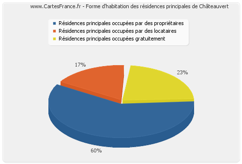 Forme d'habitation des résidences principales de Châteauvert