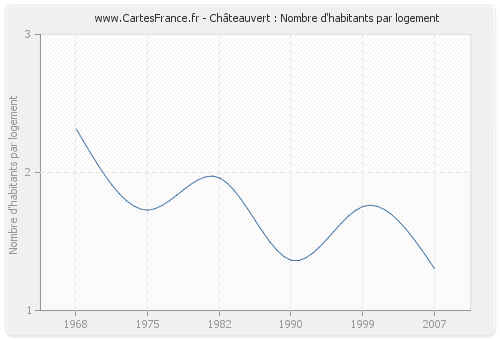 Châteauvert : Nombre d'habitants par logement