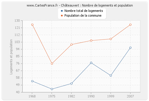 Châteauvert : Nombre de logements et population