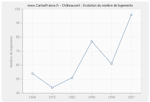 Châteauvert : Evolution du nombre de logements