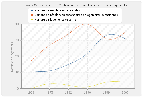 Châteauvieux : Evolution des types de logements