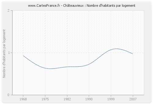 Châteauvieux : Nombre d'habitants par logement