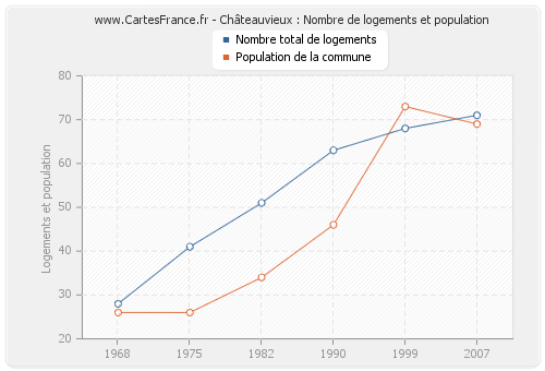 Châteauvieux : Nombre de logements et population