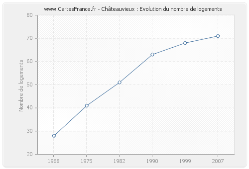 Châteauvieux : Evolution du nombre de logements